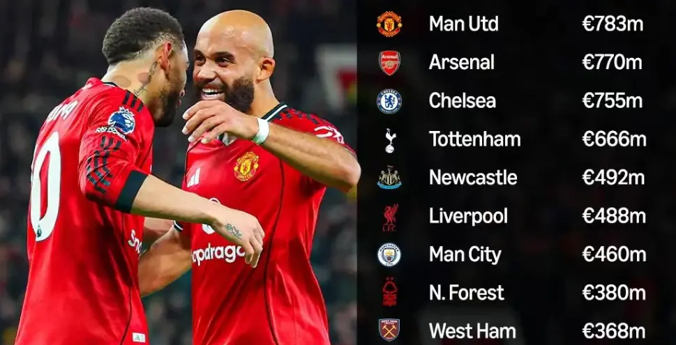 ملك الإنفاق الصافي بـ783 مليون يورو! مانشستر يونايتد يتصدر قائمة الدوري الإنجليزي الممتاز للموسمين الخمسة الماضيين، برايتون النادي الوحيد المربح!